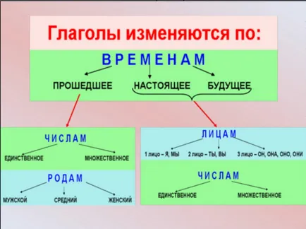 Както промени в бъдеще време глагол