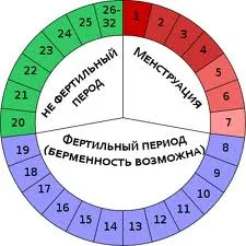 Как може да предпази от забременяване