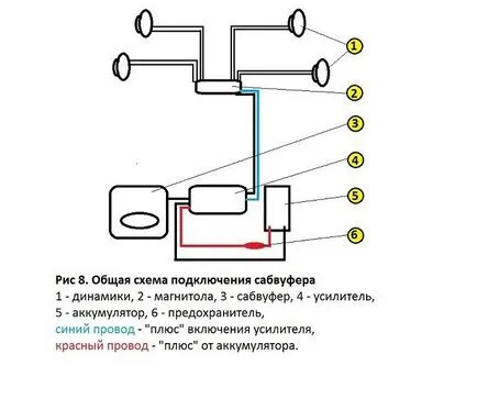 Как да се свържете субуфера на фабрика радиото