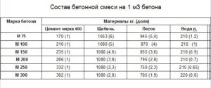 Как да се спре на бетона в бетонобъркачка