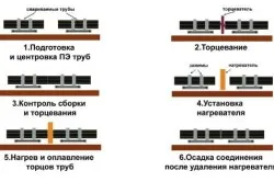 Както пластмасови тръби заварка