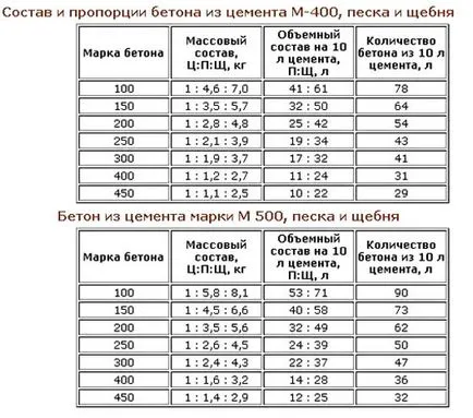 Как да се спре на бетона в бетонобъркачка