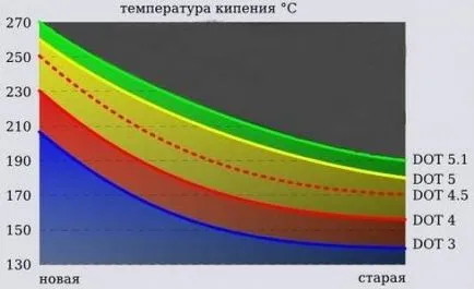 Milyen gyakran változtatni a fékfolyadék, a mód master (gyakran) Milyen gyakran változtatni a fékfolyadék, bosszankodik mester