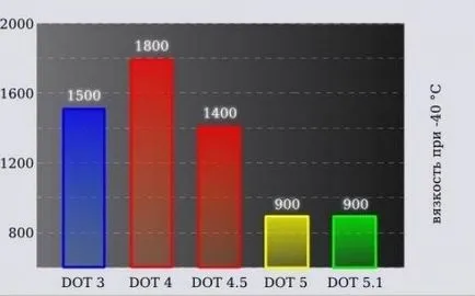 Milyen gyakran változtatni a fékfolyadék, az üzemmód Master (folyadék) Milyen gyakran változtatni a fékfolyadék, bosszankodik mester