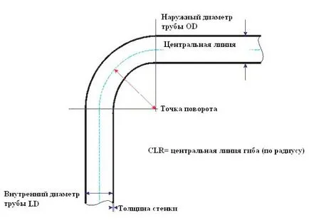 Както профилирано тръба завой