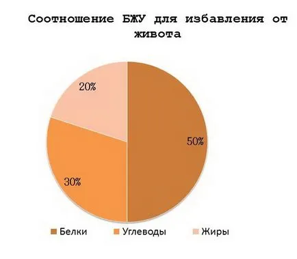 Това, че е необходимо да се пие за отстраняване на корема мазнини