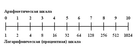 Как да се изгради една скала