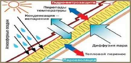 Монтаж на покрив на велпапе със собствените си ръце