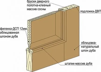 Инсталиране на врати mezhkomnatnoy