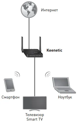 Как се инсталира Wi Fi в апартамента