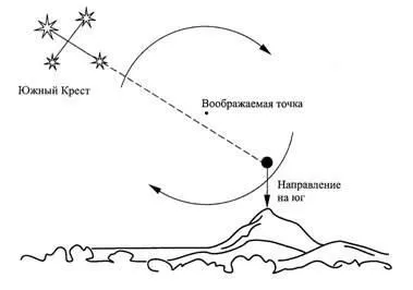 Как да се определи на хоризонта