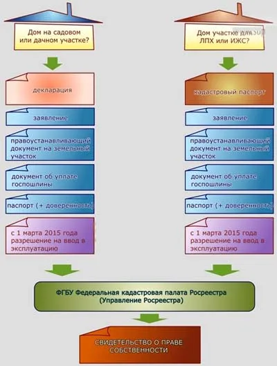 Milyen dokumentumok szükségesek a regisztráció a BTI otthon (regisztráció) Milyen dokumentumok szükségesek a regisztráció a BTI otthon
