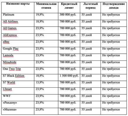 Milyen hitelek állnak on-line alkalmazás „Tinkoff” (hitelkártya szükséges) Milyen hitelek állnak a „Tinkoff” on-line jelentkezési