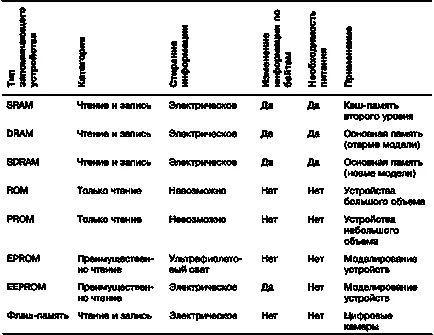Какво е памет ROM