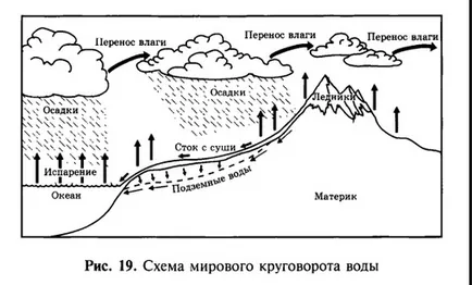 Защо водата в реката не свършва