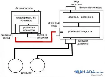 Как да се свържете субуфера на фабрика радиото