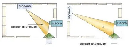 Как да се разпространява стоките