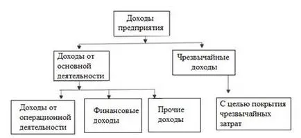 Как са приходите