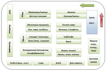 Как да се разпространява стоките