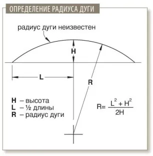 Как да се намери дължината на дъгата на радиуса