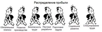 Разпределение на печалбата, че е