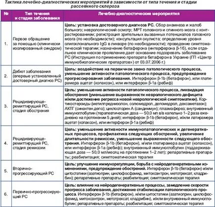 А симптом на множествена склероза