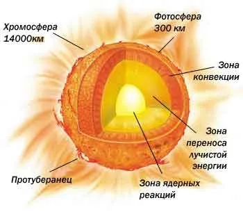 Слънцето, тъй като ще бъде