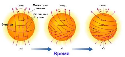 Слънцето, тъй като ще бъде
