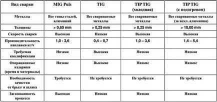 Заваряване на алуминий в дома