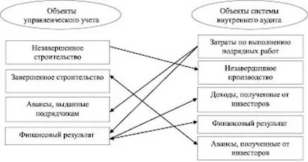 Какво е това одитът на управлението