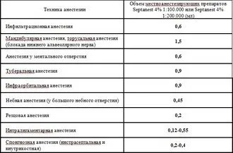 Анестезия в стоматологията лекарства - отговори и съвети