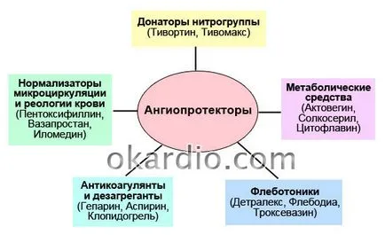 Angioprotectors какво е, че механизмът на действие, списък на наркотици