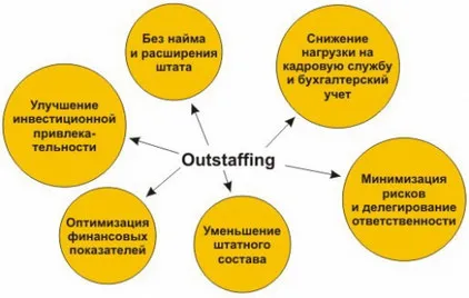 Outstaffing - за какво се казва в прости думи, плюсовете и минусите (outstaffing) Outstaffing - за какво се казва в прости думи, плюсовете и минусите