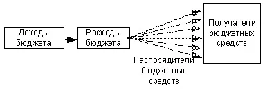 Бюджет процес - участници и бюджетния процес (стъпка) процес Бюджет - участници и стъпка бюджетния процес