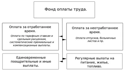 Това фонд работна заплата включва данъци и осигурителни вноски (труд) Това фонд работна заплата включва данъци и застрахователните премии
