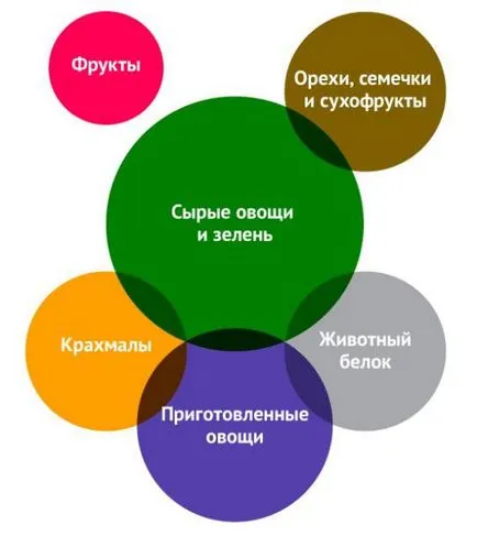Какво можете да ядете през нощта, намаляване на теглото, за да не се възстанови в списъка на продуктите