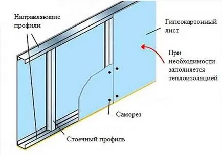 Hogyan erősít a gipszkarton falra, mint egy gipszkarton csavarozva profil