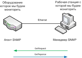 А сега малко за SNMP ~ мрежови проблеми