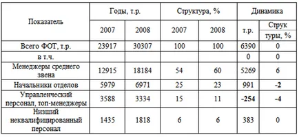 Какво е включено във фонда работна заплата на основните компоненти