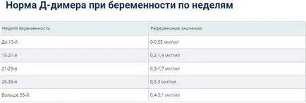 D димер след трансфер на ембриони