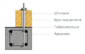Гейбъл покрив с ръцете си - на строителната площадка