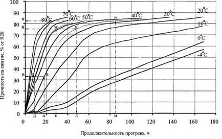 Бетонни смеси при отрицателни температури, особено за леене