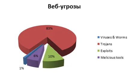 Експлоатира zerodei, тяхната опасност и нейната превенция