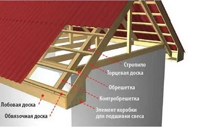 Фронтона фронтон покрив как да се изчисли площта, правилният годни и шият (устройство) Фронтона фронтон покрив как да се изчисли площта, правилният годни и шият