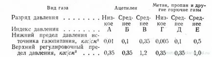 Газове, потоци и тел за заваряване