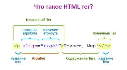 Html маркиране за Dummies