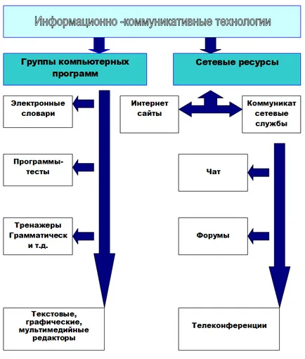 Информационни и комуникационни технологии