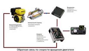 видове Petrol инвертор, достойнство, избор, ревюта