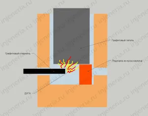 Инженеринг - електродъгова пещ с ръцете си