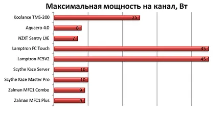 Окончателен тест 8 компютърно управление фен - ресурса на компютъра в см